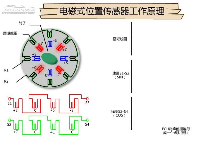 电磁式位置传感器工作原理1.swf